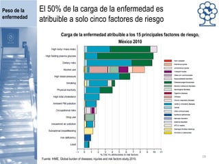 El 50% de la carga de la enfermedad es
atribuible a solo cinco factores de riesgo
Peso de la
enfermedad
19
Carga de la enfermedad atribuible a los 15 principales factores de riesgo,
México 2010
Fuente: IHME. Global burden of diseases, injuries and risk factors study 2010.
 