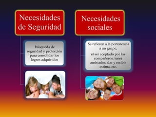 Necesidades
de Seguridad
búsqueda de
seguridad y protección
para consolidar los
logros adquiridos
.
Necesidades
sociales
Se refieren a la pertenencia
a un grupo,
el ser aceptado por los
compañeros, tener
amistades, dar y recibir
estima, etc.
.
 
