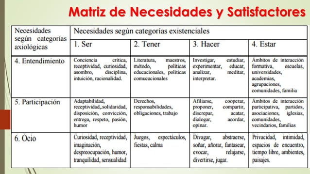 Necesidades Max Neef | PPTX