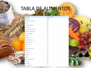 TABLA DE ALIMENTOS
Alimentos Índice glucémico
Glucosa 100
Zanahorias cocidas 92
Miel 87
Puré de patatas 80
Pan blanco 69
Chocolate con leche 68
Cereales desayuno 66
Arroz integral 66
Plátano 62
Sacarosa 59
Pastel de crema 59
Patatas fritas 51
Macarrones 50
Uvas 45
Zumo de naranja 43
Manzana 39
Tomate 38
Helado 36
Yogur 36
Leche desnatada 32
Pomelo 26
Fructosa 20
Frutos secos 13
 