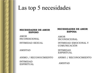 Las top 5 necesidades NECESIDADES DE AMOR ESPOS A INTIMIDAD EMOCIONAL Y COMUNICACI ÓN AMISTAD INTIMIDAD  ESPIRITUAL AMOR  INCONDICIONAL ANIMO / RECONOCIMIENTO NECESIDADES DE AMOR ESPOSO INTIMIDAD SEXUAL AMISTAD INTIMIDAD  ESPIRITUAL AMOR  INCONDICIONAL ANIMO / RECONOCIMIENTO 