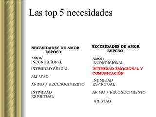 Las top 5 necesidades NECESIDADES DE AMOR ESPOSO INTIMIDAD EMOCIONAL Y COMUNICACI ÓN AMISTAD INTIMIDAD  ESPIRITUAL AMOR  INCONDICIONAL ANIMO / RECONOCIMIENTO NECESIDADES DE AMOR ESPOSO INTIMIDAD SEXUAL AMISTAD INTIMIDAD  ESPIRITUAL AMOR  INCONDICIONAL ANIMO / RECONOCIMIENTO 