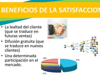 • La lealtad del cliente
(que se traduce en
futuras ventas)
• Difusión gratuita (que
se traduce en nuevos
clientes)
• Una determinada
participación en el
mercado.
BENEFICIOS DE LA SATISFACCION
 
