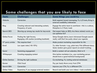 Tactic              Challenges                                   Some things you could try
Website             Conversion                                   Build segment based messaging; Try A/B tests; Bring in
                                                                 external credibility/references
Blog                Creating relevant and interesting content;   Engage the entire team to contribute – this is a culture;
                    Frequency of posts                           Discipline to 2 Posts/week
Search SEO          Showing up among top results for keywords    Get expert help on SEO; Are there related words you
                                                                 can optimize for?
Online Forum        Finding the right forums;                    Setup Google alerts; Learn Advanced Google search
                    Engaging with caution (avoiding backlash)    really well! Don’t be pushy about your agenda
3rd party article   This requires time!                          Make product marketing responsible for this
Email               Low open rates (<8-10%)                      Try other formats – e.g., plain text; Pick different days;
                                                                 Some vendors give great reports on email tracking;
Social              Sustaining engagement                        Build a content roll out calendar; Stick to it!
Whitepaper          Creating engaging content                    Hire techno marketers (i.e., your marketing person
                                                                 should have a good technical background)
Online Seminar      Driving the right audience                   Co-marketing; Try renting external databases
Banner              Click fraud                                  Pay per lead; Move away from CPM
Search SEM          Conversion                                   Improve your CTA; Try a different CTA
Online Video        Expensive, if you engage external vendors                                                   10
                                                                 Record and build your own videos – tools available
 