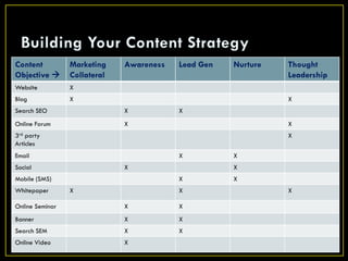 Content          Marketing    Awareness   Lead Gen   Nurture   Thought
Objective       Collateral                                    Leadership
Website          X
Blog             X                                             X
Search SEO                    X           X
Online Forum                  X                                X
3rd party                                                      X
Articles
Email                                     X          X
Social                        X                      X
Mobile (SMS)                              X          X
Whitepaper       X                        X                    X

Online Seminar                X           X
Banner                        X           X
Search SEM                    X           X
Online Video                  X
                                                                        7
 
