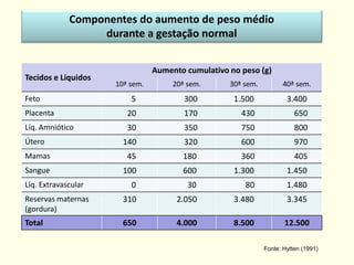 Componentes do aumento de peso médio
durante a gestação normal
Fonte: Hytten (1991)
Tecidos e Líquidos
Aumento cumulativo no peso (g)
10ª sem. 20ª sem. 30ª sem. 40ª sem.
Feto 5 300 1.500 3.400
Placenta 20 170 430 650
Líq. Amniótico 30 350 750 800
Útero 140 320 600 970
Mamas 45 180 360 405
Sangue 100 600 1.300 1.450
Líq. Extravascular 0 30 80 1.480
Reservas maternas
(gordura)
310 2.050 3.480 3.345
Total 650 4.000 8.500 12.500
 