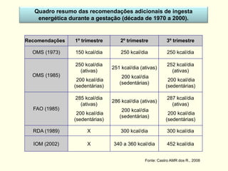 Quadro resumo das recomendações adicionais de ingesta
energética durante a gestação (década de 1970 a 2000).
Recomendações 1º trimestre 2º trimestre 3º trimestre
OMS (1973) 150 kcal/dia 250 kcal/dia 250 kcal/dia
OMS (1985)
250 kcal/dia
(ativas)
200 kcal/dia
(sedentárias)
251 kcal/dia (ativas)
200 kcal/dia
(sedentárias)
252 kcal/dia
(ativas)
200 kcal/dia
(sedentárias)
FAO (1985)
285 kcal/dia
(ativas)
200 kcal/dia
(sedentárias)
286 kcal/dia (ativas)
200 kcal/dia
(sedentárias)
287 kcal/dia
(ativas)
200 kcal/dia
(sedentárias)
RDA (1989) X 300 kcal/dia 300 kcal/dia
IOM (2002) X 340 a 360 kcal/dia 452 kcal/dia
Fonte: Castro AMR dos R., 2008
 