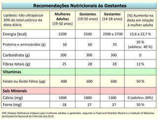 Mulheres
Adultas
(19-50 anos)
Gestantes
(19-50 anos)
Gestantes
(14-18 anos)
(%) Aumento na
dieta em relação
à mulher adulta
Energia (kcal) 2200 2500 2500 a 2700 13,6 a 22,7 %
Proteína e aminoácidos (g) 50 60 70
20 %
(adolesc. 40 %)
Carboidrato (g) 300 300 300 0
Fibras totais (g) 25 28 28 12 %
Vitaminas
Folato ou Ácido Fólico (µg) 400 600 600 50 %
Sais Minerais
Cálcio (mg) 1000 1000 1300 0 (adolesc.30%)
Ferro (mg) 18 27 27 50 %
Recomendações Nutricionais às Gestantes
DRI (Dietary Reference Intakes) para mulheres adultas e gestantes, segundo a Food and Nutrition Board e o Institute of Medicine,
da Academia Nacional de Ciências dos EUA
Lipídeos: não ultrapassar
30% do total calórico da
dieta diária
 