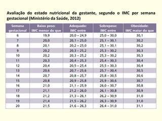 Avaliação do estado nutricional da gestante, segundo o IMC por semana
gestacional (Ministério da Saúde, 2012)
 