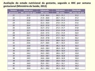 Avaliação do estado nutricional da gestante, segundo o IMC por semana
gestacional (Ministério da Saúde, 2012)
 