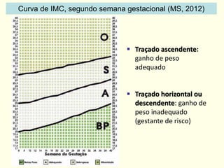 Curva de IMC, segundo semana gestacional (MS, 2012)
 Traçado ascendente:
ganho de peso
adequado
 Traçado horizontal ou
descendente: ganho de
peso inadequado
(gestante de risco)
 