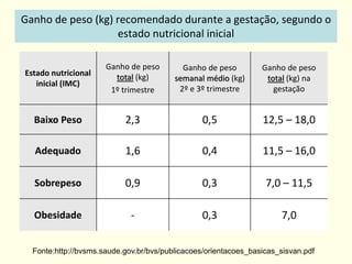 Ganho de peso (kg) recomendado durante a gestação, segundo o
estado nutricional inicial
Estado nutricional
inicial (IMC)
Ganho de peso
total (kg)
1º trimestre
Ganho de peso
semanal médio (kg)
2º e 3º trimestre
Ganho de peso
total (kg) na
gestação
Baixo Peso 2,3 0,5 12,5 – 18,0
Adequado 1,6 0,4 11,5 – 16,0
Sobrepeso 0,9 0,3 7,0 – 11,5
Obesidade - 0,3 7,0
Fonte:http://bvsms.saude.gov.br/bvs/publicacoes/orientacoes_basicas_sisvan.pdf
 