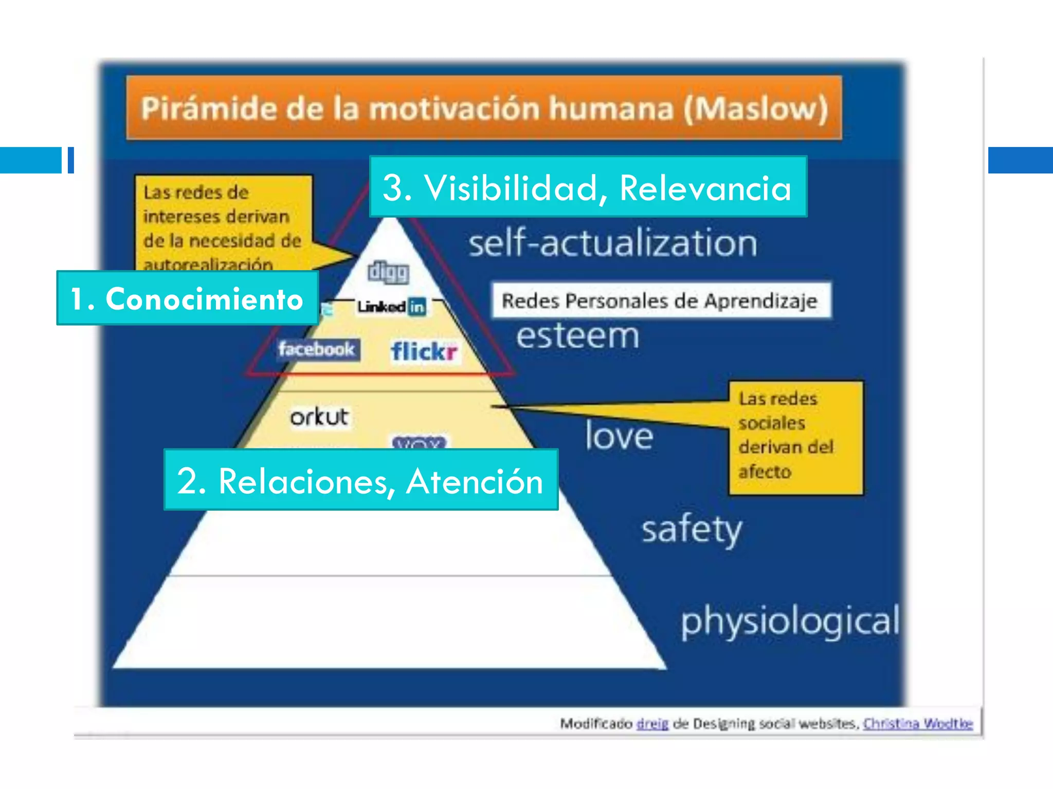 3. Visibilidad, Relevancia

1. Conocimiento




      2. Relaciones, Atención
 