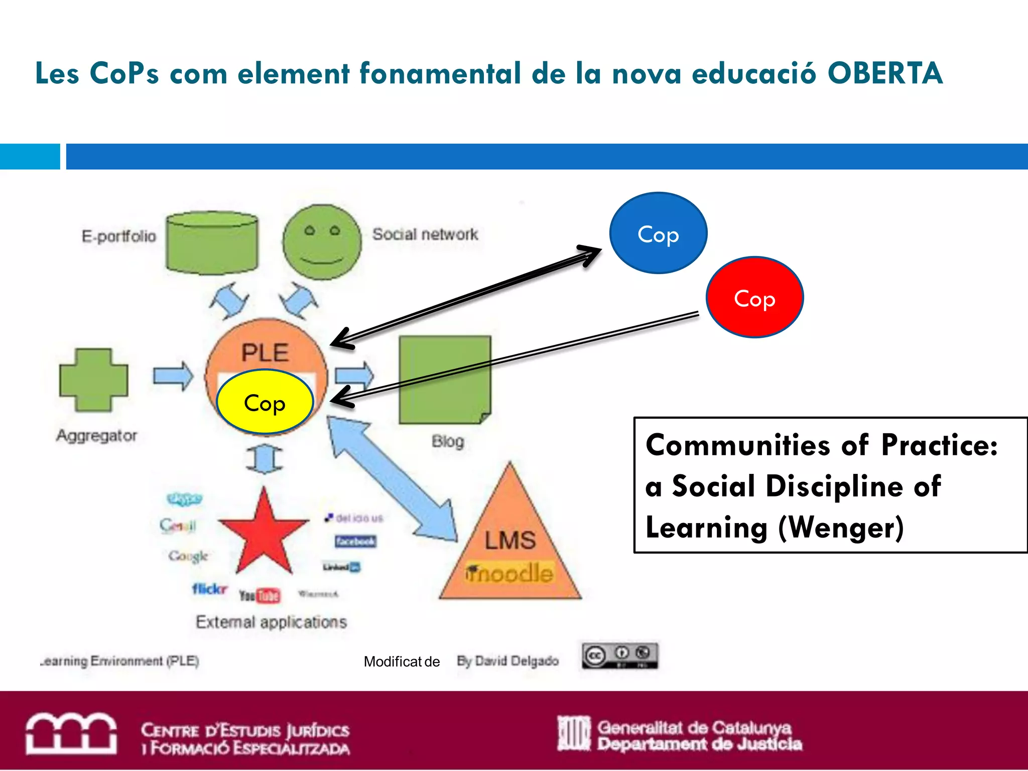 Les CoPs com element fonamental de la nova educació OBERTA



                                      Cop

                                            Cop



             Cop
                                      Communities of Practice:
                                      a Social Discipline of
                                      Learning (Wenger)


                    Modificat de
 