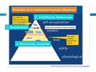 3. Visibilidad, Relevancia

1. Conocimiento




      2. Relaciones, Atención
 