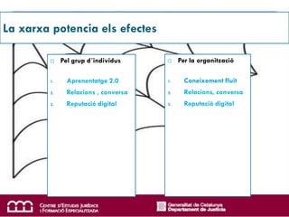 La xarxa potencia els efectes

            Pel grup d´individus         Per la organització

        1.     Aprenentatge 2.0       1.     Coneixement fluit
        2.     Relacions , conversa   2.     Relacions, conversa
        3.     Reputació digital      3.     Reputació digital
 