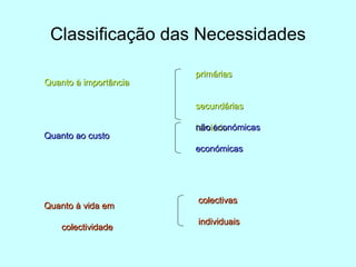Classificação das Necessidades Quanto à importância primárias  secundárias terciária Quanto ao custo não económicas económicas Quanto à vida em  colectividade colectivas individuais 