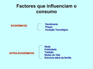 Factores que influenciam o consumo EXTRA-ECONÓMICOS ECONÓMICOS Rendimento Preços Inovação Tecnológica Moda Publicidade Tradição Modos de Vida  Estrutura etária da família 
