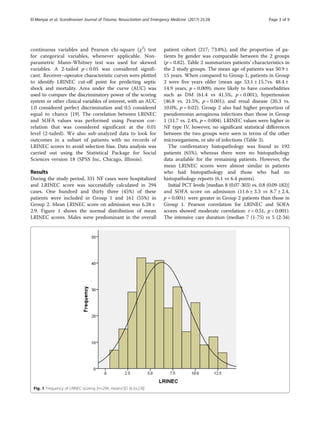 continuous variables and Pearson chi-square (χ2
) test
for categorical variables, whenever applicable. Non-
parametric Mann-Whitney test was used for skewed
variables. A 2-tailed p < 0.05 was considered signifi-
cant. Receiver–operator characteristic curves were plotted
to identify LRINEC cut-off point for predicting septic
shock and mortality. Area under the curve (AUC) was
used to compare the discriminatory power of the scoring
system or other clinical variables of interest, with an AUC
1.0 considered perfect discrimination and 0.5 considered
equal to chance [19]. The correlation between LRINEC
and SOFA values was performed using Pearson cor-
relation that was considered significant at the 0.01
level (2-tailed). We also sub-analyzed data to look for
outcomes in a subset of patients with no records of
LRINEC scores to avoid selection bias. Data analysis was
carried out using the Statistical Package for Social
Sciences version 18 (SPSS Inc, Chicago, Illinois).
Results
During the study period, 331 NF cases were hospitalized
and LRINEC score was successfully calculated in 294
cases. One hundred and thirty three (45%) of these
patients were included in Group 1 and 161 (55%) in
Group 2. Mean LRINEC score on admission was 6.28 ±
2.9. Figure 1 shows the normal distribution of mean
LRINEC scores. Males were predominant in the overall
patient cohort (217; 73.8%); and the proportion of pa-
tients by gender was comparable between the 2 groups
(p = 0.82). Table 2 summarizes patients’ characteristics in
the 2 study groups. The mean age of patients was 50.9 ±
15 years. When compared to Group 1, patients in Group
2 were five years older (mean age 53.1 ± 15.7vs. 48.4 ±
14.9 years, p = 0.009); more likely to have comorbidities
such as DM (61.4 vs 41.5%, p < 0.001); hypertension
(46.8 vs. 21.5%, p = 0.001); and renal disease (20.3 vs.
10.0%, p = 0.02). Group 2 also had higher proportion of
pseudomonas aeruginosa infections than those in Group
1 (11.7 vs. 2.4%, p = 0.004). LRINEC values were higher in
NF type IV, however, no significant statistical differences
between the two groups were seen in terms of the other
microorganisms, or site of infections (Table 3).
The confirmatory histopathology was found in 192
patients (65%), whereas there were no histopathology
data available for the remaining patients. However, the
mean LRINEC scores were almost similar in patients
who had histopathology and those who had no
histopathology reports (6.1 vs 6.4 points).
Initial PCT levels [median 8 (0.07-303) vs. 0.8 (0.09-182)]
and SOFA score on admission (11.6 ± 3.3 vs 8.7 ± 2.4,
p = 0.001) were greater in Group 2 patients than those in
Group 1. Pearson correlation for LRINEC and SOFA
scores showed moderate correlation: r = 0.51, p < 0.001).
The intensive care duration (median 7 (1-75) vs 5 (2-34)
Fig. 1 Frequency of LRINEC scoring [n=294, mean±SD (6.3±2.9)]
El-Menyar et al. Scandinavian Journal of Trauma, Resuscitation and Emergency Medicine (2017) 25:28 Page 3 of 9
 