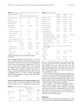 days and hospital length of stay [22 (2-129) vs 11 (2-115)
days, p = 0.001] were greater in the Group 2 patients. Sep-
tic shock and mortality rates were 26 and 22% respectively
in the cohort. The proportion of septic shock (37.1% vs.
15.2%, p = 0.001) and mortality (28.8 vs. 15.1, p = 0.005)
were higher in Group 2 patients than Group 1 (Table 2).
Also, significantly a higher proportion of patients in
Group-2 required administration of more than two types
of antibiotics (43.2% vs. 21.4%; p = 0.001). Age-adjusted
LRINEC values as predictors of septic shock and mortality
are shown in Table 4.
Temporal relationship between mortality and LRINEC scores
Time to death in NF patients based on the LRINEC
scoring is shown in Fig. 2. Although this Boxplot chart
shows a U-shape death pattern, the majority of deaths
occurred after the first week of admission (83%). The
mean LRINEC scores were higher for those who died
after the first week (late) and within the first 2 days
post-admission(early) than who died between the 3rd
and 7th
day post-admission (7.7 ± 3.0, 7.2 ± 3.3 and 2.1 ±
1.0, respectively), p = 0.03.
The cut-off point of LRINEC scoring for predicting sep-
tic shock was 5 points (sensitivity 82% and specificity 38%)
whereas the cut-off point for predicting mortality was 8
points (sensitivity 81% and specificity 36%). Figures 3 and
4 demonstrate the ROC curves for LRINEC scoring points
in the prediction of septic shock and mortality.
Table 5 shows a sub-analysis including patients in
whom LRINEC scoring was not calculated or docu-
mented (n = 37). Patients without LRINEC scoring had
the lowest SOFA score in comparison to the other LRI-
NEC groups. Patients in Group 2 had higher rates of
septic shock and mortality than Group 1 as well as the
non-documented LRINEC group.
Discussion
In patients with NF, early diagnosis, simplified risk stratifi-
cation and on-time, appropriate surgical debridement are
Table 2 Demographics, comorbidities, region of infection and
outcomes in patients with NF
LRINEC <6 (45%) LRINEC ≥6 (55%) P
Age, years (mean ± SD) 48 ± 15 53 ± 16 0.009
Males (%) 74 73 0.82
Diabetes Mellitus (%) 41.5 61.4 0.001
Kidney disease % 10 20 0.02
Hypertension% 28 (21.5) 74 (46.8) 0.001
Site of infection %
Lower limbs 49 55 0.32
Perineum & genitalia 35.3 34.8 0.92
Abdominal and groin 12.0 8.7 0.34
Chest & breast 3.0 2.5 0.78
Face & neck 6.0 7.5 0.62
Number of debridement 2.14 ± 1.5 2.09 ± 1.3 0.81
Number of antibiotics useda
(%)
≤2 81 (78.6) 83 (56.8) 0.001 for
all
>2 22 (21.4) 63 (43.2)
Hospital LOS; days 11 (2–115) 22 (2–129) 0.001
intensive care LOS;
days
5 (2–34) 7 (1–75) 0.01
Septic shock (%) 15 37 0.001
Mortality (%) 15 28.8 0.005
a
Frequently used antibiotics are Tazocin, Clindamycin, Meropenem
and Agumentin
Table 3 Laboratory results
LRINEC <6
(45%)
LRINEC ≥6
(55%)
P-value
Streptococcus (%) 51(40.8) 45 (33.1) 0.19
Staphylococcus (%) 47(37.6) 49 (35.8) 0.76
Bacteroides (%) 30 (24.0) 26 (18.9) 0.32
Escherichia coli (%) 15 (12) 16 (11.6) 0.92
Pseudomonas (%) 3 (2.4) 16 (11.7) 0.004
Proteus mirabilis (%) 0 (0) 5(3.6) 0.06
Gram positive (%) 94 (82.5) 99 (76.2) 0.09
Gram negative (%) 48 (42.1) 71 (54.6) 0.08
Causative bacteria (%)
Type I (polybacterial) (%) 36 (31.6) 38 (29.2) 0.06 for all
Type II (Monobacterial) (%) 70 (61.4) 70 (53.8)
Type III (Murine bacteria) (%) 0 (0) 0 (0)
Type IV (Fungal) (%) 8 (7.0) 22 (16.9)
C-Reactive protein level,
mean±SD
119 ± 82 249 ± 111 0.001
Initial Procalcitonin level,
median (range)
0.85(0.09-182) 8.1(0.07-303) 0.127
SOFA score
Mean 8.7 ± 2.4 11.6 ± 3.3 0.001
Median 8 (2-19) 11 (4-21)
LRINEC score
Mean 3.7 ± 1.1 8.4 ± 2.1 0.001
Median 4 (1-5) 8 (6-13)
Table 4 Predictors of hospital outcomes in NF
Risk of Mortality
Odds ratio 95% CI P value
LRINEC score 1.20 1.09–1.29 0.01
Age 1.07 1.04–1.09 0.001
Risk of Septic Shock
LRINEC score 1.30 1.15–1.41 0.001
Age 1.02 1.001–1.041 0.042
El-Menyar et al. Scandinavian Journal of Trauma, Resuscitation and Emergency Medicine (2017) 25:28 Page 4 of 9
 