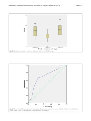 Fig. 2 A Boxplot chart of the time to death in NF patients based on the LRINEC scoring
Fig. 3 ROC curve for LRINEC scoring points in the prediction of septic shock: Area under the curve 0.70; 95% confidence interval 0.63-0.78,
p<0.001. LRINEC scoring cut-off value 5 with 82% sensitivity and 72% specificity
El-Menyar et al. Scandinavian Journal of Trauma, Resuscitation and Emergency Medicine (2017) 25:28 Page 5 of 9
 