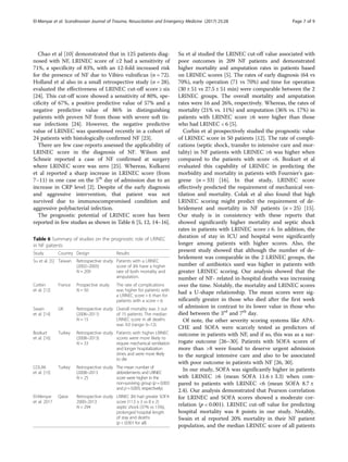Chao et al [10] demonstrated that in 125 patients diag-
nosed with NF, LRINEC score of ≥2 had a sensitivity of
71%, a specificity of 83%, with an 12-fold increased risk
for the presence of NF due to Vibiro vulnificus (n = 72).
Holland et al also in a small retrospective study (n = 28),
evaluated the effectiveness of LRINEC cut-off score ≥ six
[24]. This cut-off score showed a sensitivity of 80%, spe-
cificity of 67%, a positive predictive value of 57% and a
negative predictive value of 86% in distinguishing
patients with proven NF from those with severe soft tis-
sue infections [24]. However, the negative predictive
value of LRINEC was questioned recently in a cohort of
24 patients with histologically confirmed NF [23].
There are few case-reports assessed the applicability of
LRINEC score in the diagnosis of NF. Wilson and
Schneir reported a case of NF confirmed at surgery
where LRINEC score was zero [25]. Whereas, Kulkarni
et al reported a sharp increase in LRINEC score (from
7–11) in one case on the 5th
day of admission due to an
increase in CRP level [2]. Despite of the early diagnosis
and aggressive intervention, that patient was not
survived due to immunocompromised condition and
aggressive polybacterial infection.
The prognostic potential of LRINEC score has been
reported in few studies as shown in Table 6 [5, 12, 14–16].
Su et al studied the LRINEC cut-off value associated with
poor outcomes in 209 NF patients and demonstrated
higher mortality and amputation rates in patients based
on LRINEC scores [5]. The rates of early diagnosis (64 vs
70%), early operation (71 vs 70%) and time for operation
(30 ± 51 vs 27.5 ± 51 min) were comparable between the 2
LRINEC groups. The overall mortality and amputation
rates were 16 and 26%, respectively. Whereas, the rates of
mortality (21% vs. 11%) and amputation (36% vs. 17%) in
patients with LRINEC score ≥6 were higher than those
who had LRINEC < 6 [5].
Corbin et al prospectively studied the prognostic value
of LRINEC score in 50 patients [12]. The rate of compli-
cations (septic shock, transfer to intensive care and mor-
tality) in NF patients with LRINEC ≥6 was higher when
compared to the patients with score <6. Bozkurt et al
evaluated this capability of LRINEC in predicting the
morbidity and mortality in patients with Fournier's gan-
grene (n = 33) [16]. In that study, LRINEC score
effectively predicted the requirement of mechanical ven-
tilation and mortality. Colak et al also found that high
LRINEC scoring might predict the requirement of de-
bridement and mortality in NF patients (n = 25) [15].
Our study is in consistency with these reports that
showed significantly higher mortality and septic shock
rates in patients with LRINEC score ≥ 6. In addition, the
duration of stay in ICU and hospital were significantly
longer among patients with higher scores. Also, the
present study showed that although the number of de-
bridement was comparable in the 2 LRINEC groups, the
number of antibiotics used was higher in patients with
greater LRINEC scoring. Our analysis showed that the
number of NF- related in-hospital deaths was increasing
over the time. Notably, the mortality and LRINEC scores
had a U-shape relationship. The mean scores were sig-
nificantly greater in those who died after the first week
of admission in contrast to its lower value in those who
died between the 3rd
and 7th
day.
Of note, the other severity scoring systems like APA-
CHE and SOFA were scarcely tested as predictors of
outcome in patients with NF, and if so, this was as a sur-
rogate outcome [26–30]. Patients with SOFA scores of
more than >8 were found to deserve urgent admission
to the surgical intensive care and also to be associated
with poor outcome in patients with NF [26, 30].
In our study, SOFA was significantly higher in patients
with LRINEC ≥6 (mean SOFA 11.6 ± 3.3) when com-
pared to patients with LRINEC <6 (mean SOFA 8.7 ±
2.4). Our analysis demonstrated that Pearson correlation
for LRINEC and SOFA scores showed a moderate cor-
relation (p < 0.001). LRINEC cut-off value for predicting
hospital mortality was 8 points in our study. Notably,
Swain et al reported 20% mortality in their NF patient
population, and the median LRINEC score of all patients
Table 6 Summary of studies on the prognostic role of LRINEC
in NF patients
Study Country Design Results
Su et al. [5] Taiwan Retrospective study
(2002–2005)
N = 209
Patients with a LRINEC
score of ≥6 have a higher
rate of both mortality and
amputation.
Corbin
et al. [12]
France Prospective study
N = 50
The rate of complications
was higher for patients with
a LRINEC score > 6 than for
patients with a score < 6.
Swain
et al. [14]
UK Retrospective study
(2006–2011)
N = 15
Overall mortality was 3 out
of 15 patients. The median
LRINEC score in all deaths
was 9.0 (range: 6–12).
Bozkurt
et al. [16]
Turkey Retrospective study
(2008–2013)
N = 33
Patients with higher LRINEC
scores were more likely to
require mechanical ventilation
and longer hospitalization
times and were more likely
to die
COLAK
et al. [15]
Turkey Retrospective study
(2008–2013
N = 25
The mean number of
debridements and LRINEC
score were higher in the
non-surviving group (p = 0.003
and p = 0.003, respectively).
El-Menyar
et al. 2017
Qatar Retrospective study
2000–2013
N = 294
LRINEC ≥6 had greater SOFA
score (11.5 ± 3 vs 8 ± 2)
septic shock (37% vs 15%),
prolonged hospital length
of stay and deaths
(p < 0.001 for all)
El-Menyar et al. Scandinavian Journal of Trauma, Resuscitation and Emergency Medicine (2017) 25:28 Page 7 of 9
 