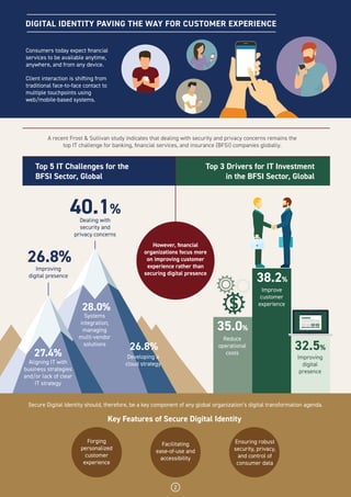 Consumers today expect ﬁnancial
services to be available anytime,
anywhere, and from any device.
A recent Frost & Sullivan study indicates that dealing with security and privacy concerns remains the
top IT challenge for banking, ﬁnancial services, and insurance (BFSI) companies globally.
Client interaction is shifting from
traditional face-to-face contact to
multiple touchpoints using
web/mobile-based systems.
DIGITAL IDENTITY PAVING THE WAY FOR CUSTOMER EXPERIENCE
Top 5 IT Challenges for the
BFSI Sector, Global
Top 3 Drivers for IT Investment
in the BFSI Sector, Global
40.1%
26.8%
28.0%
27.4%
26.8%
38.2%
35.0%
32.5%
Improve
customer
experience
Reduce
operational
costs
Improving
digital
presence
However, ﬁnancial
organizations focus more
on improving customer
experience rather than
securing digital presence
Dealing with
security and
privacy concerns
Systems
integration;
managing
multi-vendor
solutions
Aligning IT with
business strategies
and/or lack of clear
IT strategy
Developing a
cloud strategy
Improving
digital presence
2
Secure Digital Identity should, therefore, be a key component of any global organization’s digital transformation agenda.
Key Features of Secure Digital Identity
Forging
personalized
customer
experience
Facilitating
ease-of-use and
accessibility
Ensuring robust
security, privacy,
and control of
consumer data
 