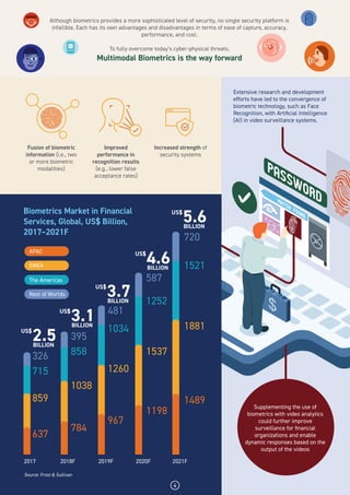 Biometrics Market in Financial
Services, Global, US$ Billion,
2017–2021F
Although biometrics provides a more sophisticated level of security, no single security platform is
infallible. Each has its own advantages and disadvantages in terms of ease of capture, accuracy,
performance, and cost.
To fully overcome today’s cyber-physical threats,
Multimodal Biometrics is the way forward
2.5US$
BILLION
3.1US$
BILLION
3.7US$
BILLION
4.6US$
BILLION
5.6US$
BILLION
4
326
715
859
637
395
858
1038
784
481
1034
1260
967
587
1252
1537
1198
720
1521
1881
1489
Source: Frost & Sullivan
Extensive research and development
efforts have led to the convergence of
biometric technology, such as Face
Recognition, with Artiﬁcial Intelligence
(AI) in video surveillance systems.
Supplementing the use of
biometrics with video analytics
could further improve
surveillance for ﬁnancial
organizations and enable
dynamic responses based on the
output of the videos
APAC
EMEA
The Americas
Rest of Worlds
2017 2018F 2019F 2020F 2021F
Fusion of biometric
information (i.e., two
or more biometric
modalities)
Improved
performance in
recognition results
(e.g., lower false
acceptance rates)
Increased strength of
security systems
 