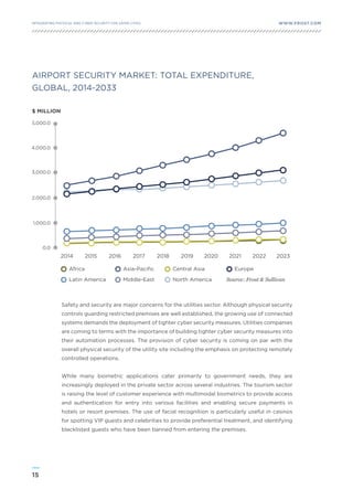 15
WWW.FROST.COMINTEGRATING PHYSICAL AND CYBER SECURITY FOR SAFER CITIES
AIRPORT SECURITY MARKET: TOTAL EXPENDITURE,
GLOBAL, 2014-2033
0.0
1,000.0
2,000.0
3,000.0
4,000.0
5,000.0
$ MILLION
2014 2015 2016 2017 2018 2019 2020 2021 2022 2023
Safety and security are major concerns for the utilities sector. Although physical security
controls guarding restricted premises are well established, the growing use of connected
systems demands the deployment of tighter cyber security measures. Utilities companies
are coming to terms with the importance of building tighter cyber security measures into
their automation processes. The provision of cyber security is coming on par with the
overall physical security of the utility site including the emphasis on protecting remotely
controlled operations.
While many biometric applications cater primarily to government needs, they are
increasingly deployed in the private sector across several industries. The tourism sector
is raising the level of customer experience with multimodal biometrics to provide access
and authentication for entry into various facilities and enabling secure payments in
hotels or resort premises. The use of facial recognition is particularly useful in casinos
for spotting VIP guests and celebrities to provide preferential treatment, and identifying
blacklisted guests who have been banned from entering the premises.
Africa
Latin America
EuropeAsia-Pacific
Middle-East
Central Asia
North America Source: Frost & Sullivan
 