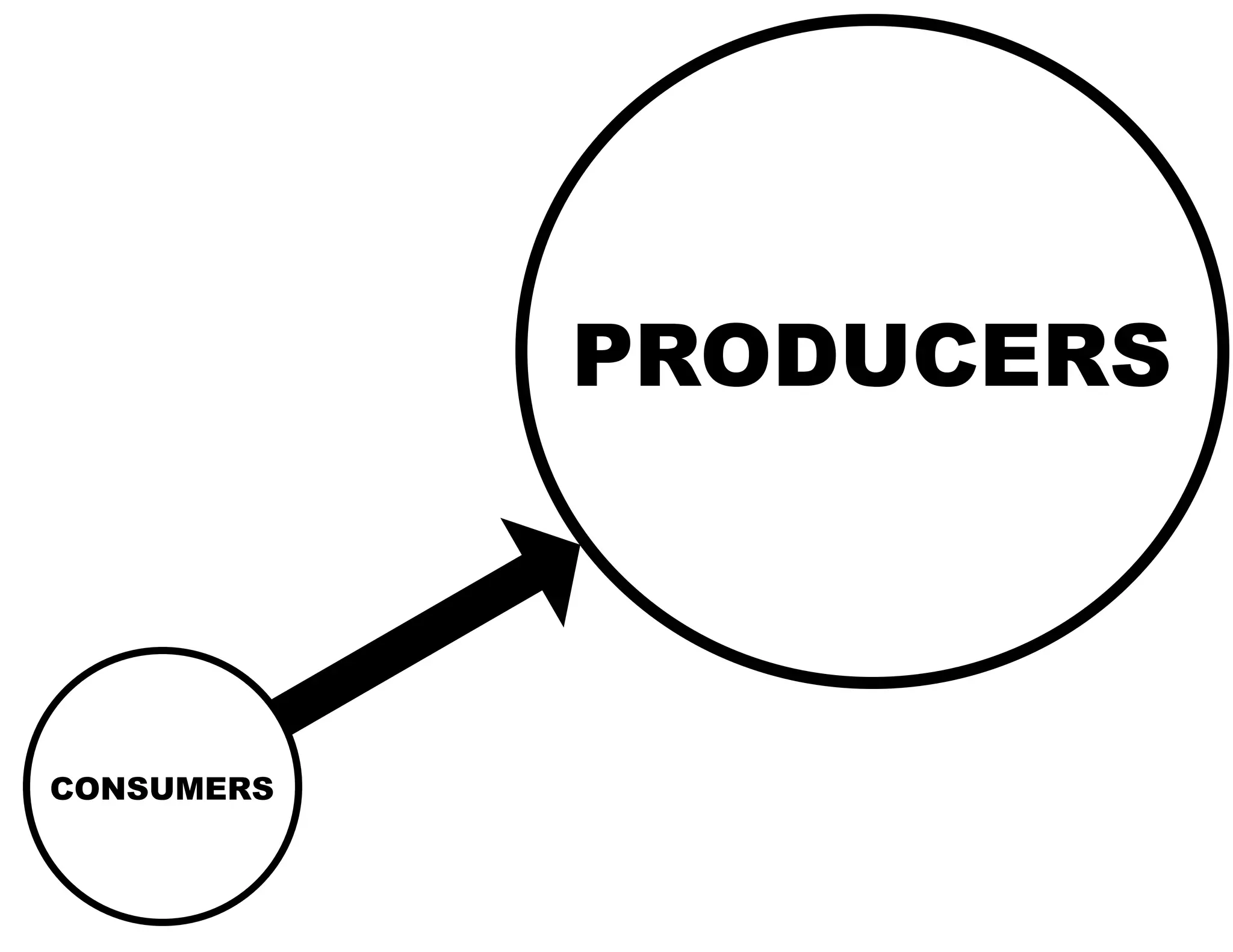 CONSUMERS
PRODUCERS