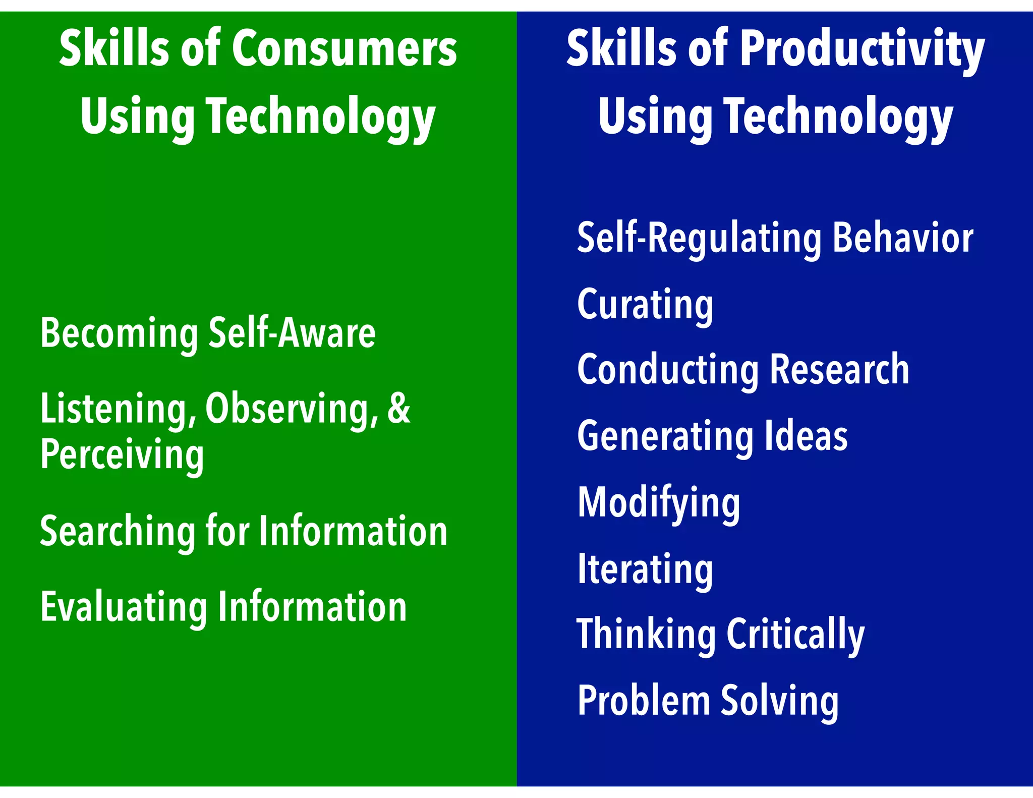 Skills of Consumers
Using Technology
Skills of Productivity
Using Technology
Becoming Self-Aware
Listening, Observing, &
Perceiving
Searching for Information
Evaluating Information
Self-Regulating Behavior
Curating
Conducting Research
Generating Ideas
Modifying
Iterating
Thinking Critically
Problem Solving