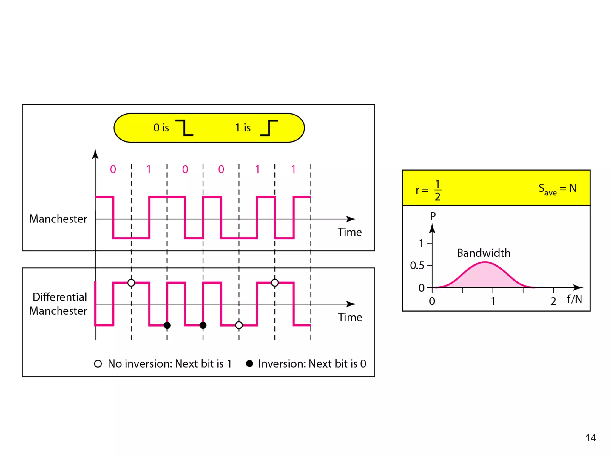 Polar biphase: Manchester and differential Manchester schemes
14
 