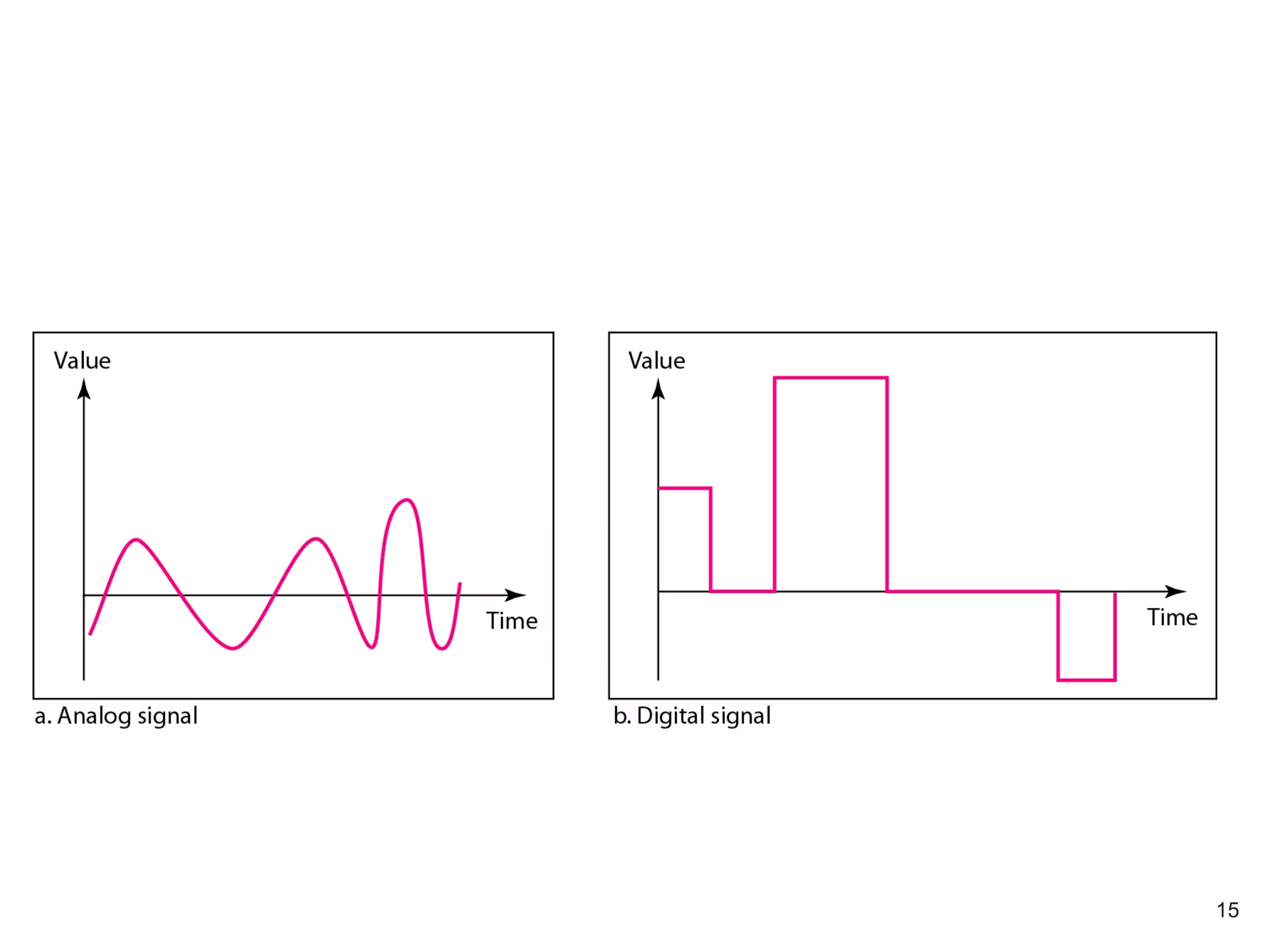 Comparison of analog and digital signals
15
 