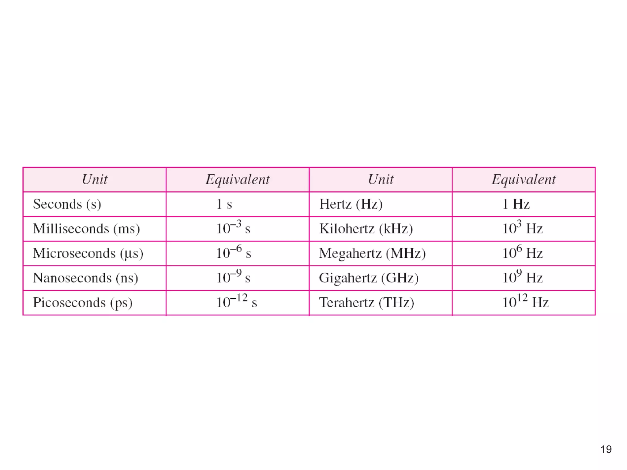 Units of period and frequency
19
 