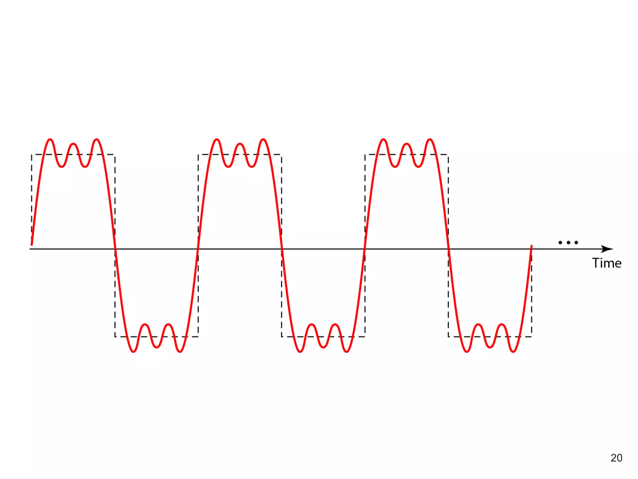 A composite periodic signal
20
 