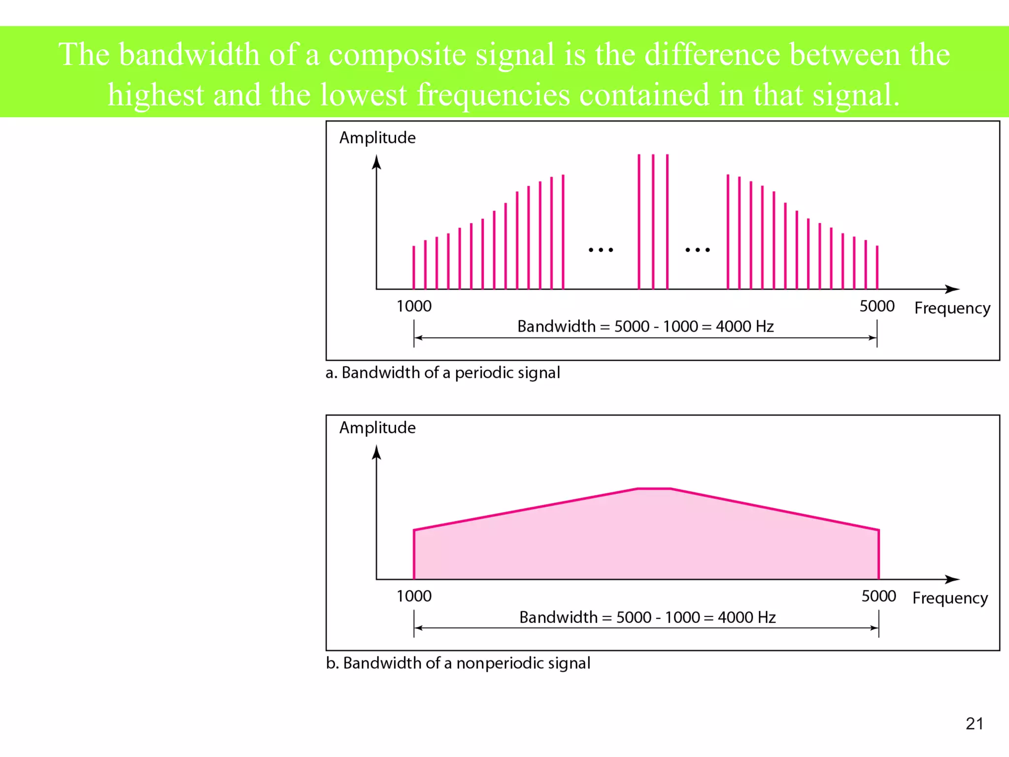 The bandwidth of a composite signal is the difference between the
highest and the lowest frequencies contained in that signal.
21
 