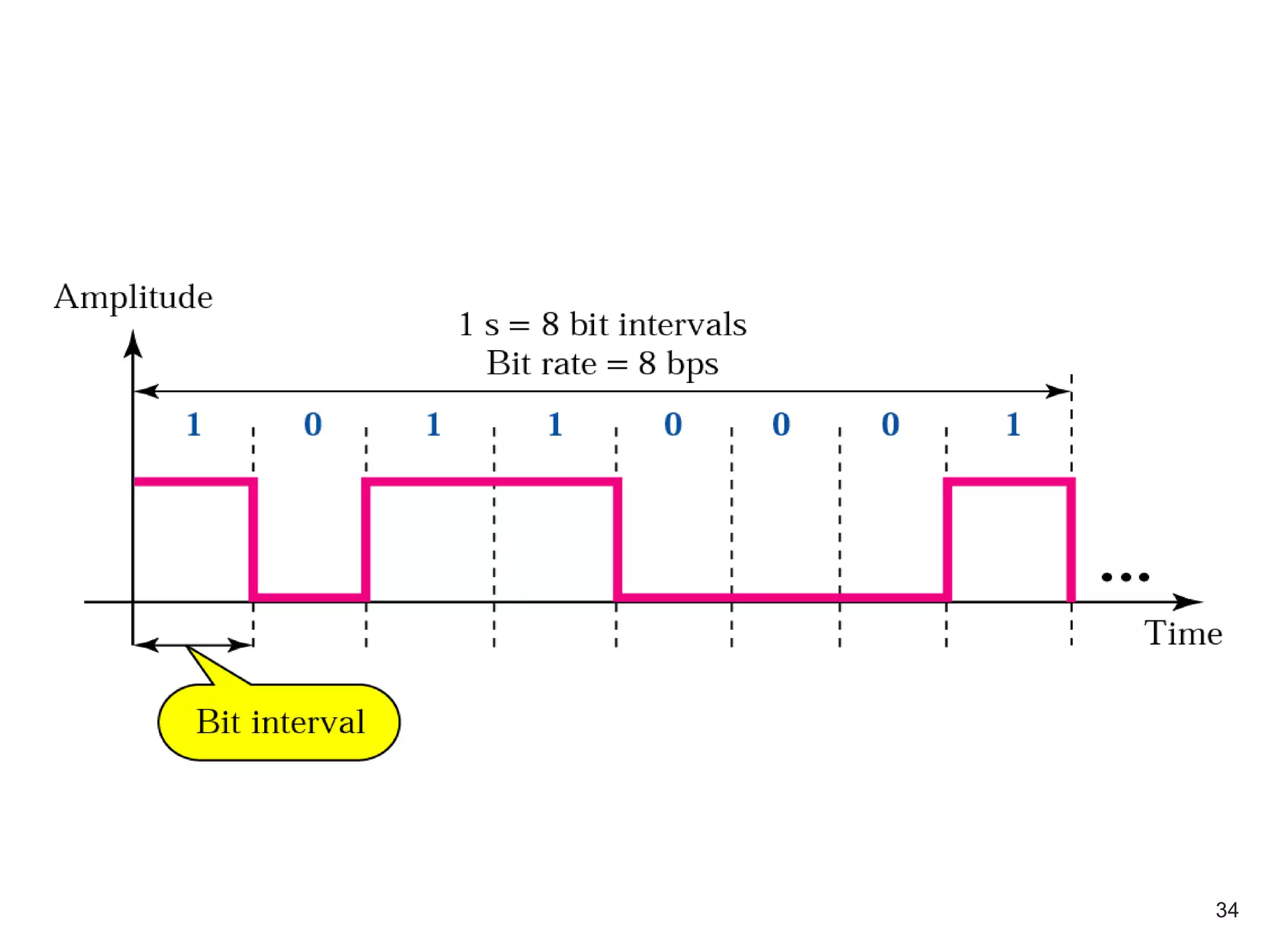 Bit rate and bit interval
34
 