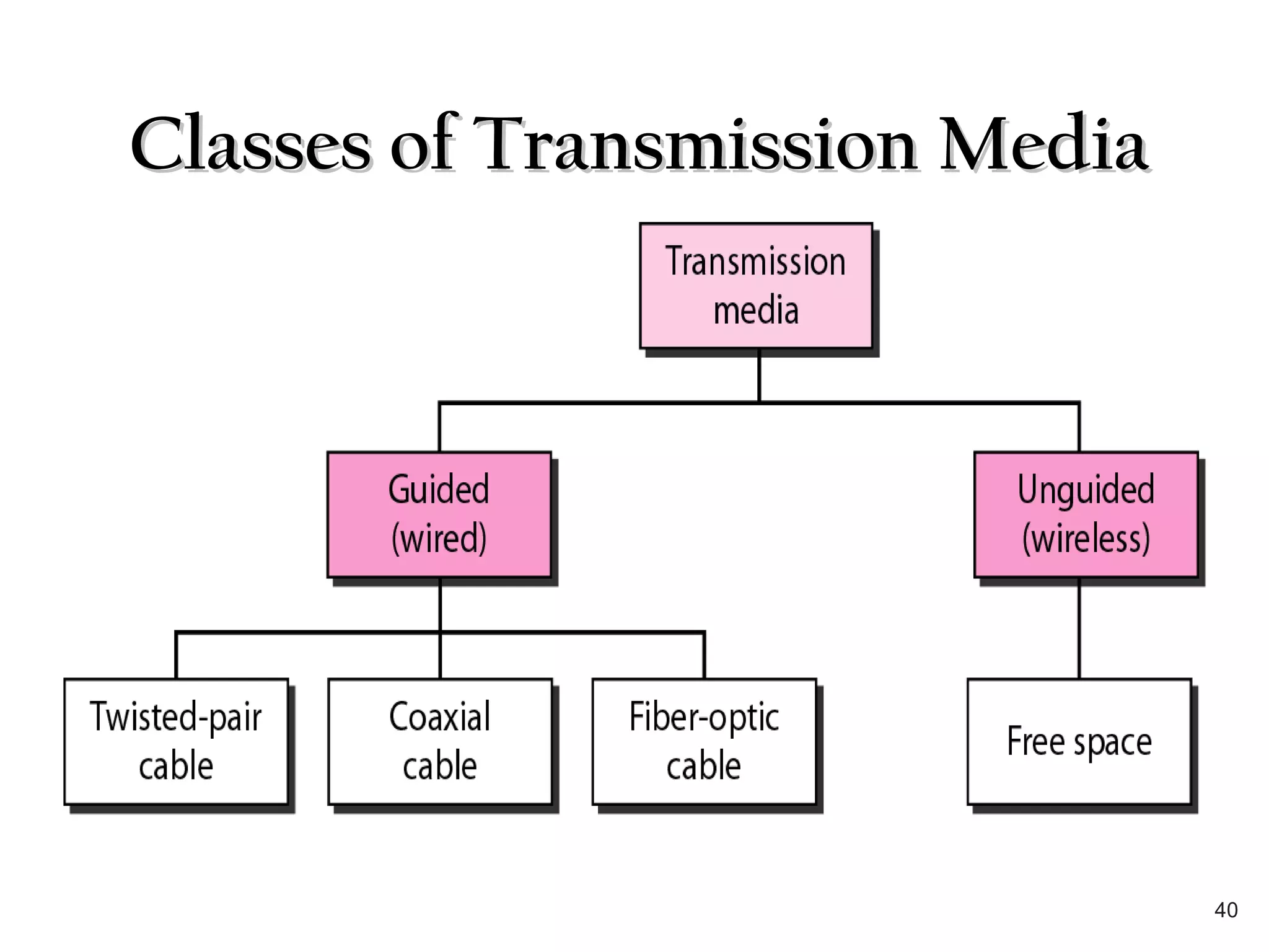 Classes of Transmission MediaClasses of Transmission Media
40
 