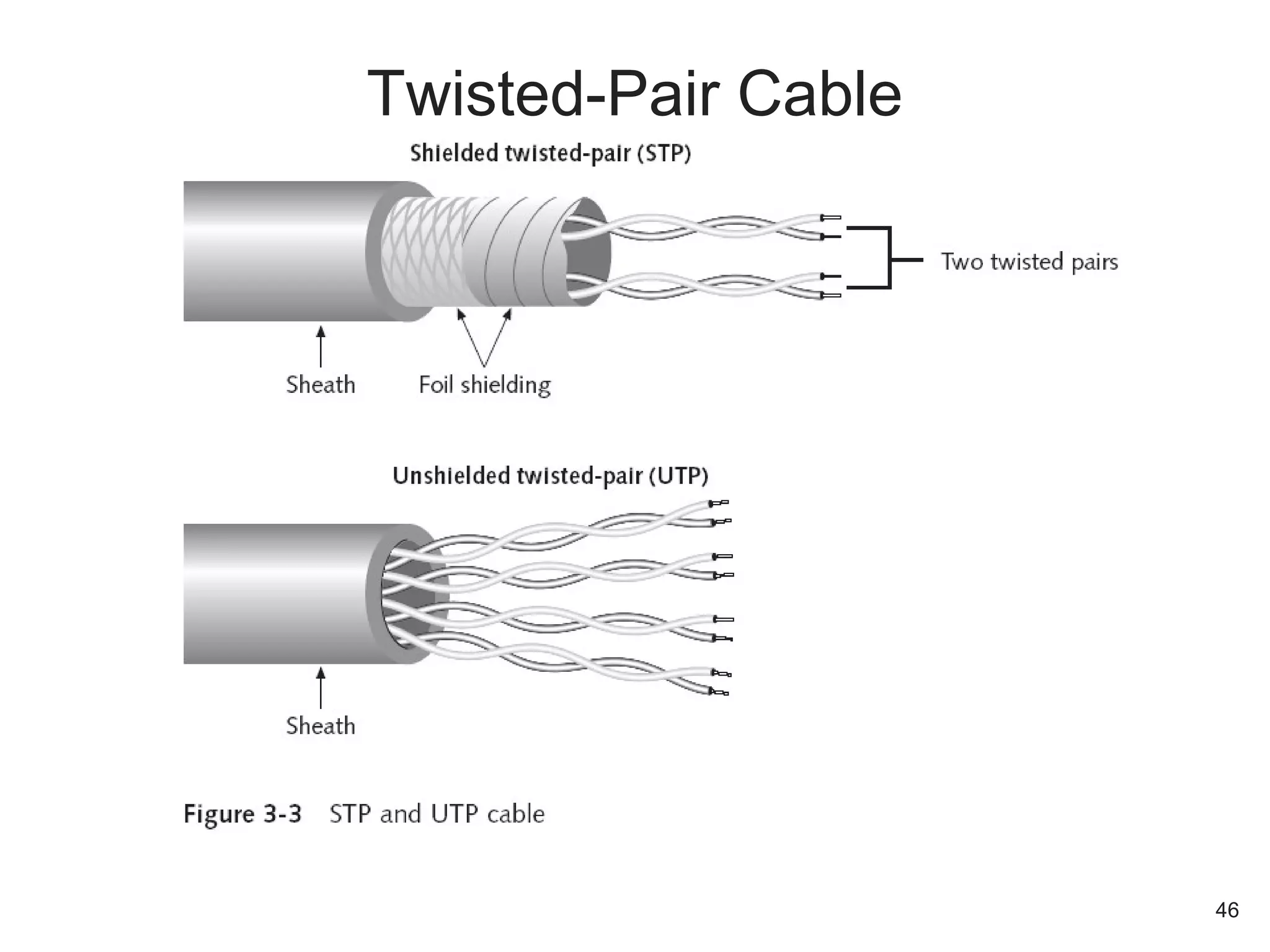 Twisted-Pair Cable
46
 