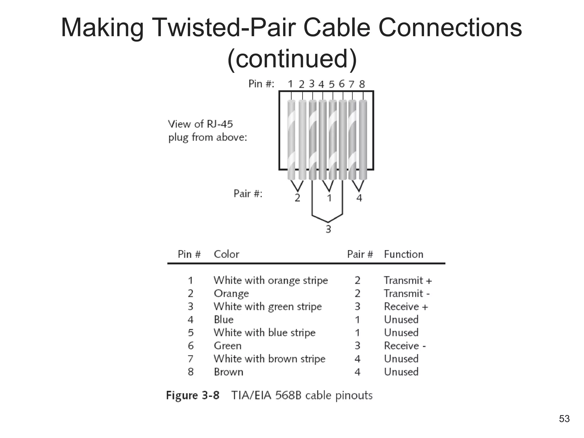 Making Twisted-Pair Cable Connections
(continued)
53
 