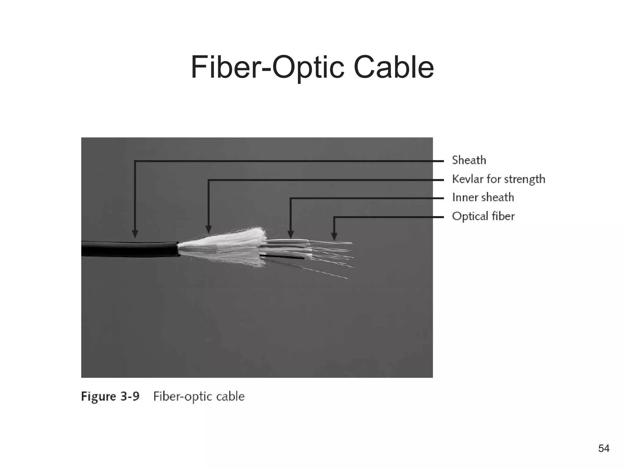 Fiber-Optic Cable
54
 