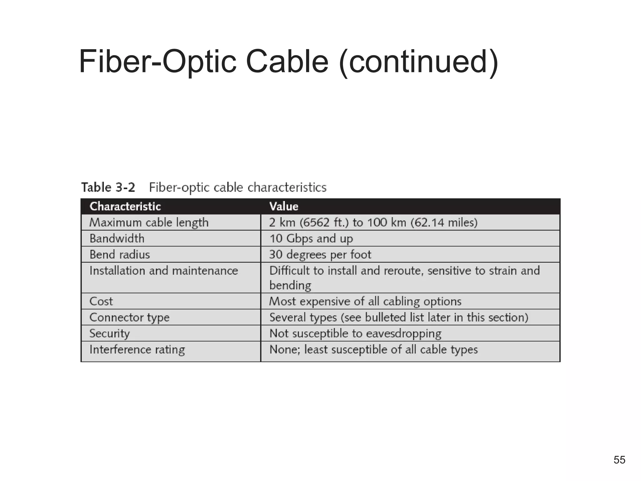 Fiber-Optic Cable (continued)
55
 