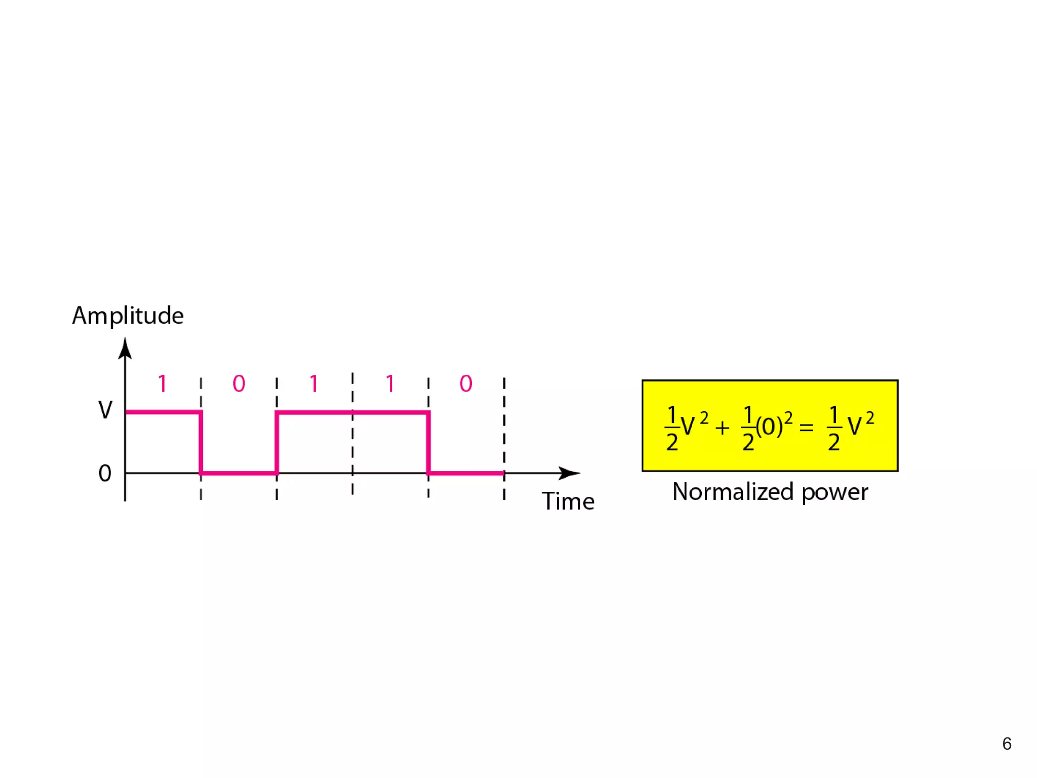 Unipolar NRZ scheme
6
 