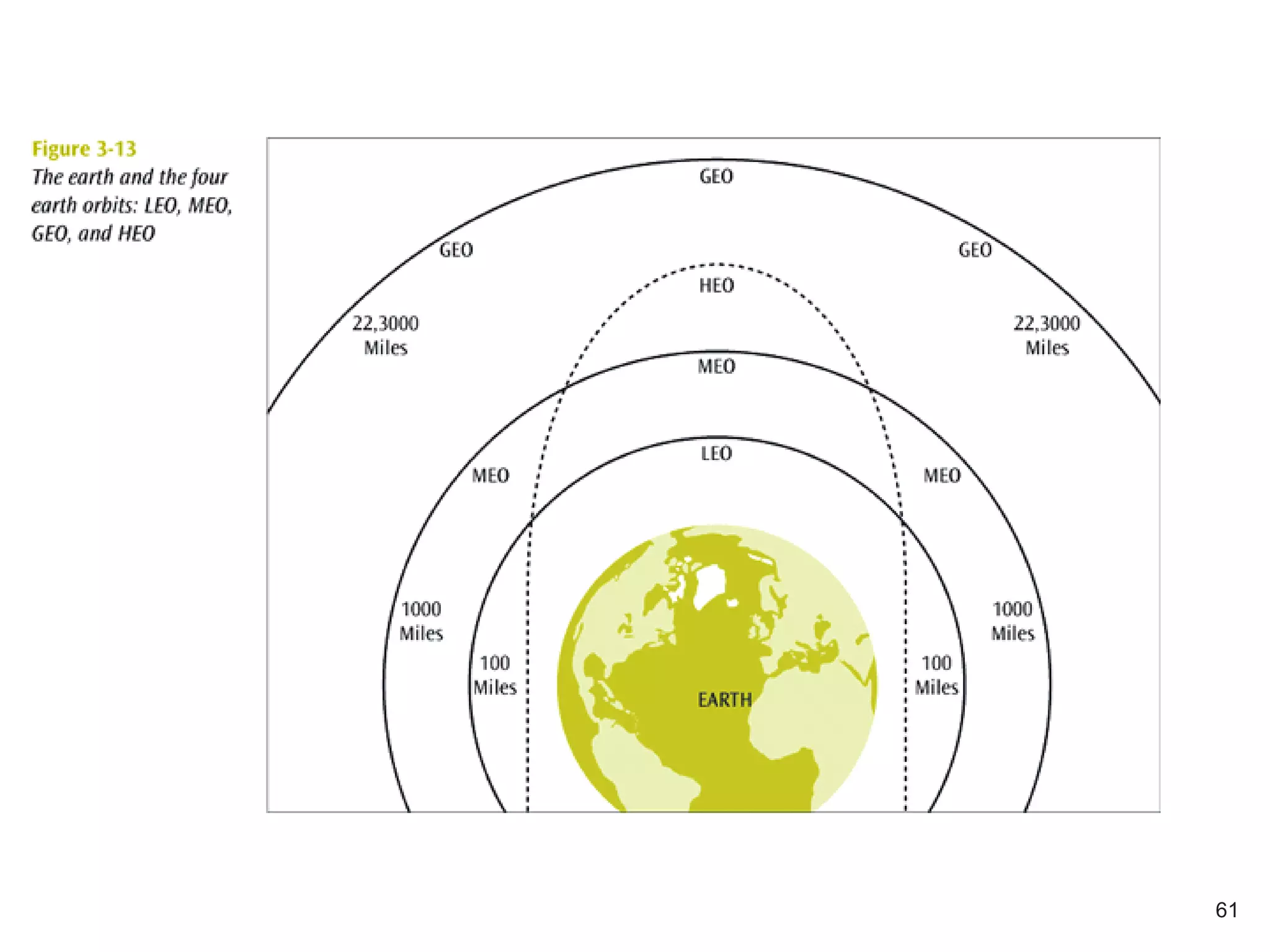 Data Communications and Computer Networks
Chapter 3
61
 