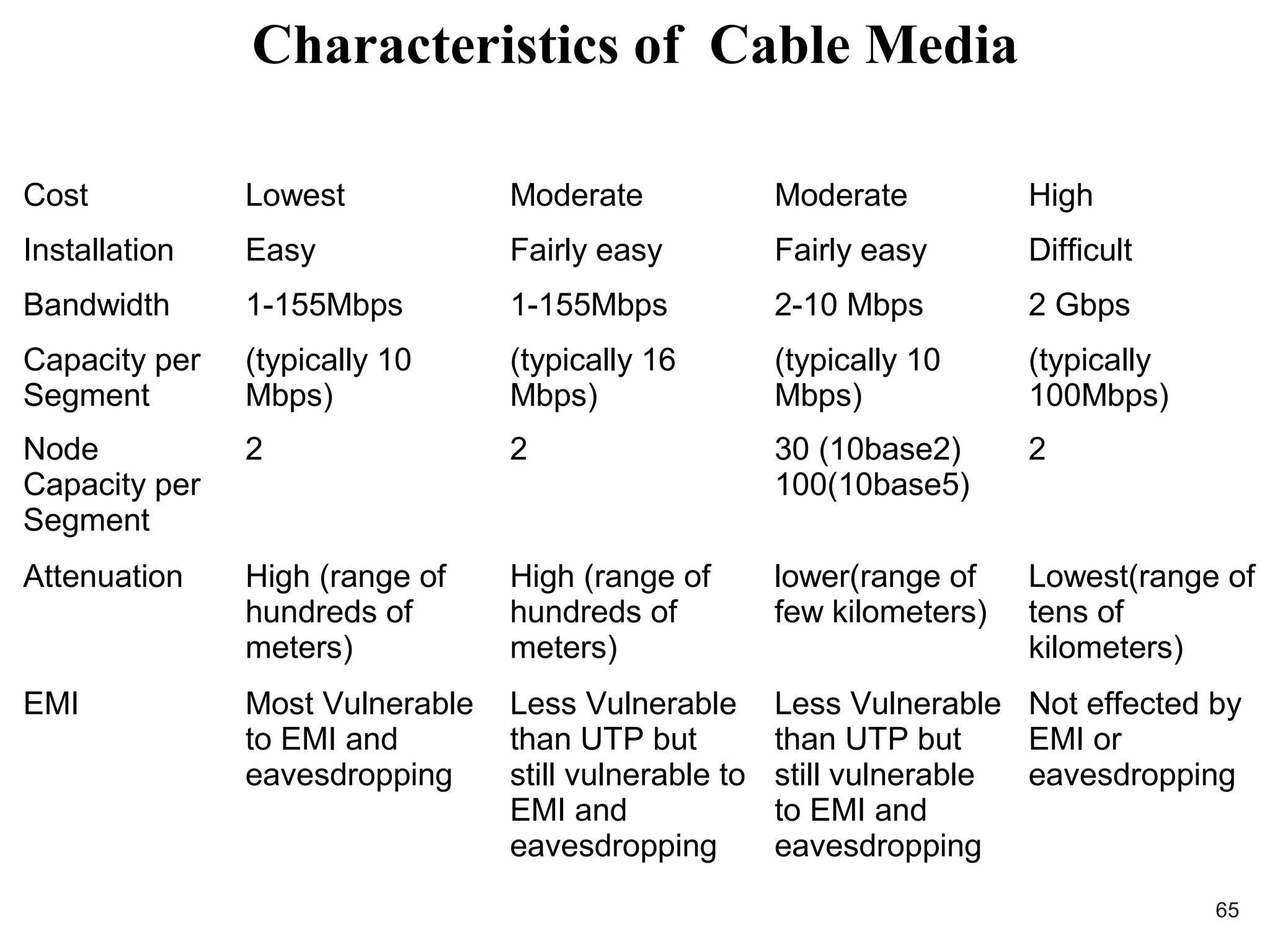 FACTORS UTP STP COAXIAL FIBEROPTICS
Cost Lowest Moderate Moderate High
Installation Easy Fairly easy Fairly easy Difficult
Bandwidth 1-155Mbps 1-155Mbps 2-10 Mbps 2 Gbps
Capacity per
Segment
(typically 10
Mbps)
(typically 16
Mbps)
(typically 10
Mbps)
(typically
100Mbps)
Node
Capacity per
Segment
2 2 30 (10base2)
100(10base5)
2
Attenuation High (range of
hundreds of
meters)
High (range of
hundreds of
meters)
lower(range of
few kilometers)
Lowest(range of
tens of
kilometers)
EMI Most Vulnerable
to EMI and
eavesdropping
Less Vulnerable
than UTP but
still vulnerable to
EMI and
eavesdropping
Less Vulnerable
than UTP but
still vulnerable
to EMI and
eavesdropping
Not effected by
EMI or
eavesdropping
Characteristics of Cable Media
65
 