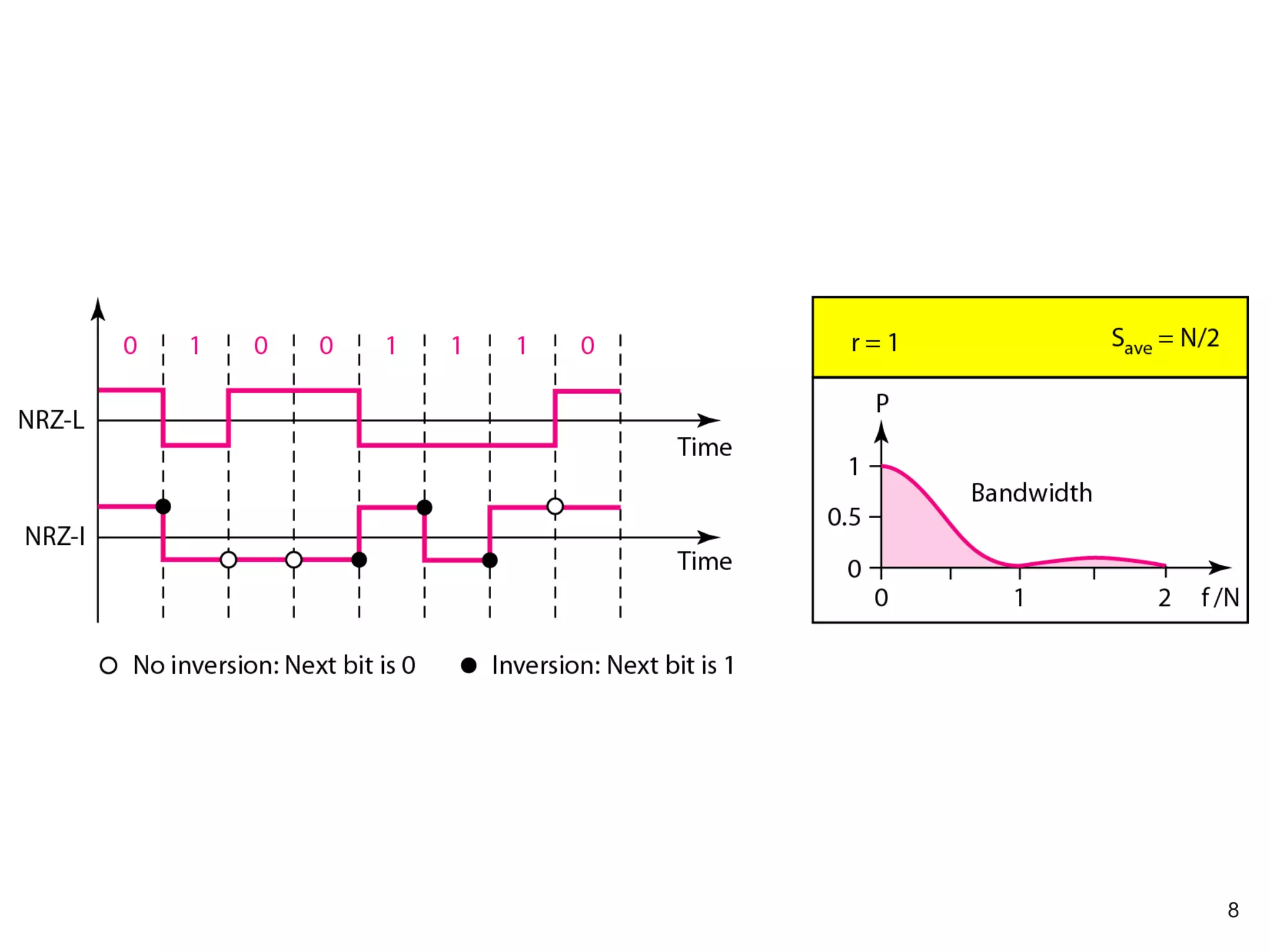 Polar NRZ-L and NRZ-I schemes
8
 