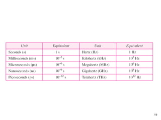 Units of period and frequency
19
 