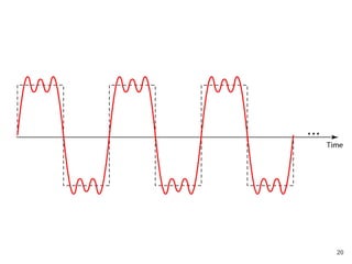 A composite periodic signal
20
 