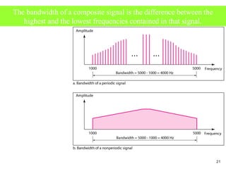 The bandwidth of a composite signal is the difference between the
highest and the lowest frequencies contained in that signal.
21
 