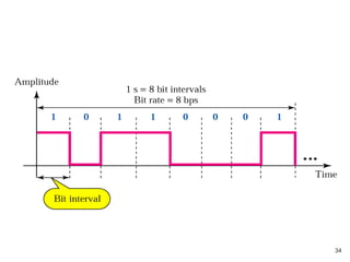 Bit rate and bit interval
34
 